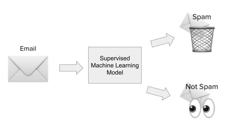 Supervised Learning